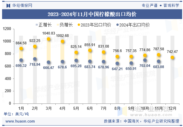 2023-2024年11月中国柠檬酸出口均价