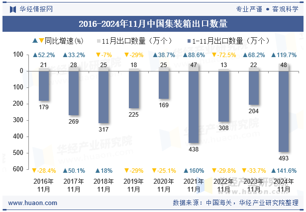 2016-2024年11月中国集装箱出口数量