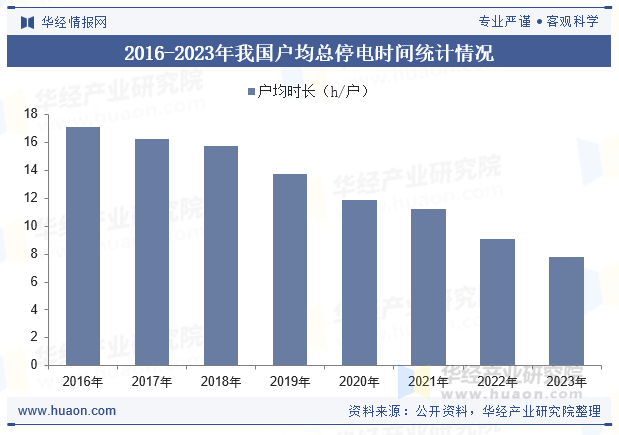 2016-2023年我国户均总停电时间统计情况