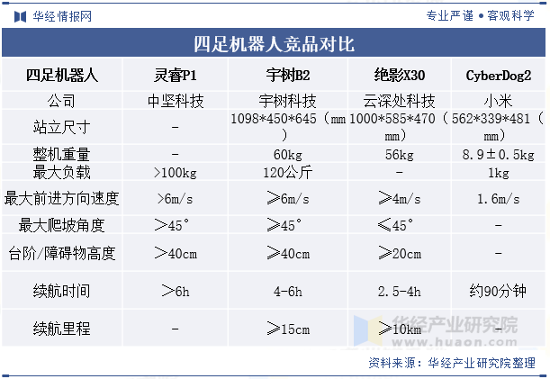 四足机器人竞品对比