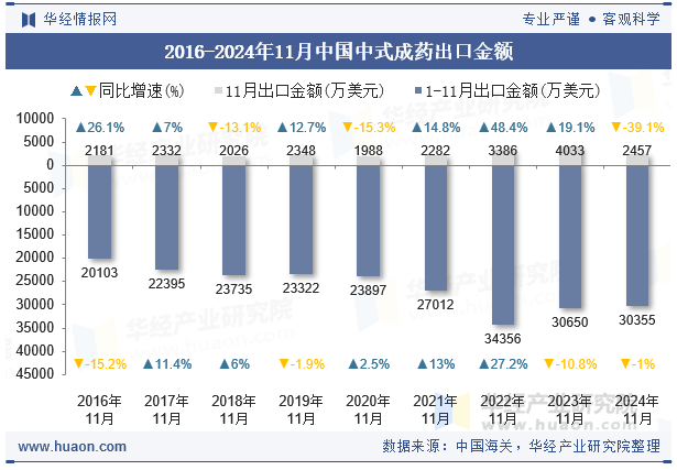 2016-2024年11月中国中式成药出口金额