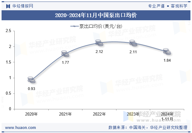 2020-2024年11月中国泵出口均价