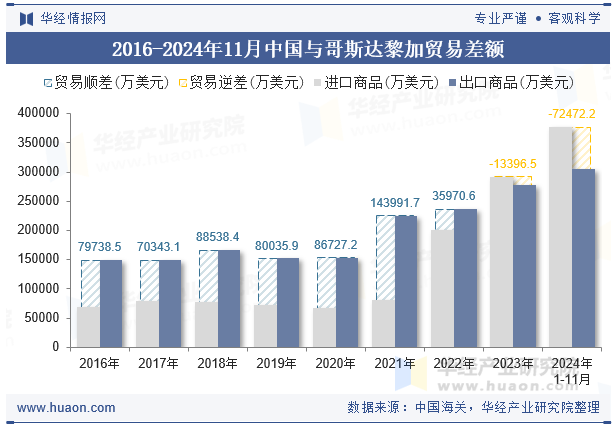 2016-2024年11月中国与哥斯达黎加贸易差额