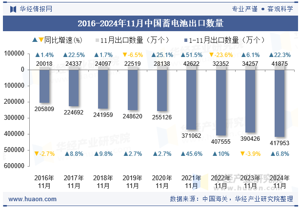 2016-2024年11月中国蓄电池出口数量