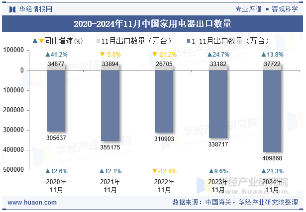 2020-2024年11月中国家用电器出口数量