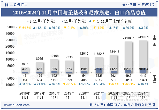 2016-2024年11月中国与圣基茨和尼维斯进、出口商品总值