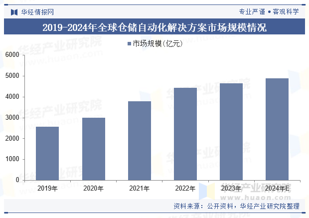 2019-2024年全球仓储自动化解决方案市场规模情况