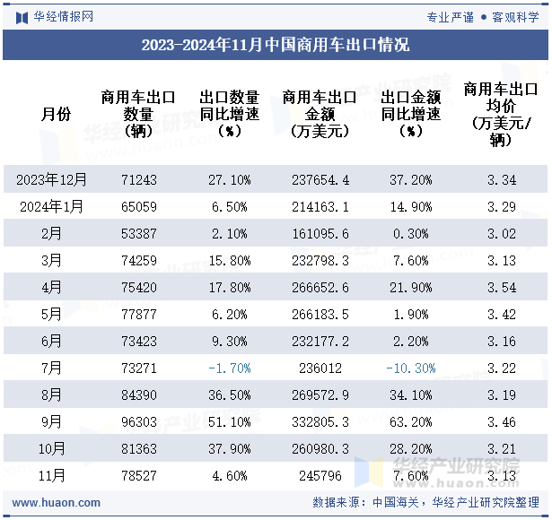 2023-2024年11月中国商用车出口情况