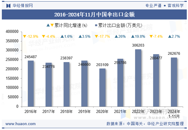 2016-2024年11月中国伞出口金额