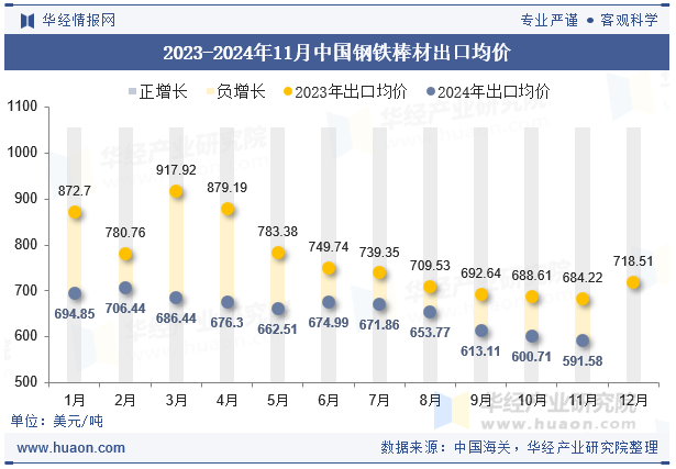 2023-2024年11月中国钢铁棒材出口均价