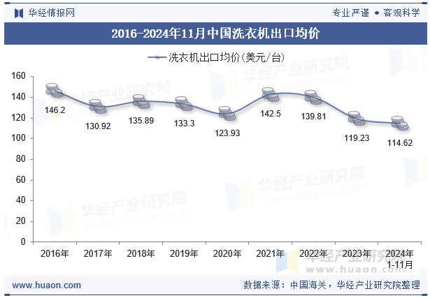 2016-2024年11月中国洗衣机出口均价