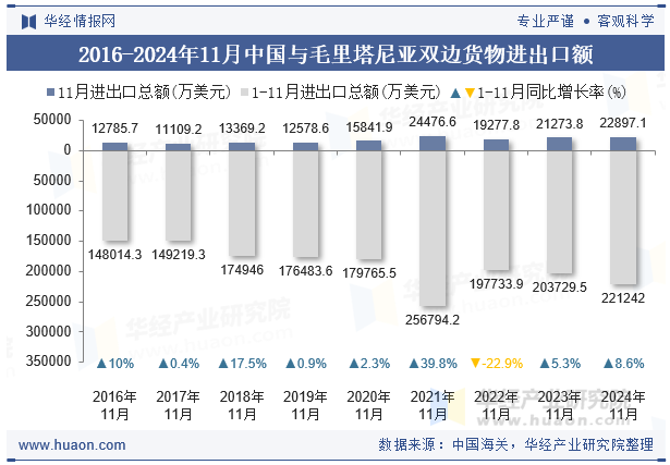 2016-2024年11月中国与毛里塔尼亚双边货物进出口额