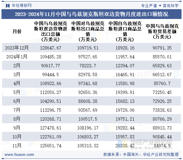 2023-2024年11月中国与乌兹别克斯坦双边货物月度进出口额情况