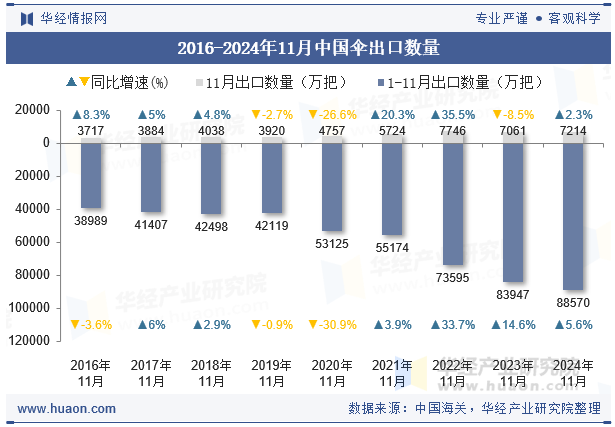 2016-2024年11月中国伞出口数量