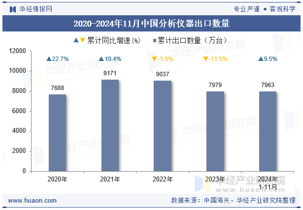 2020-2024年11月中国分析仪器出口数量