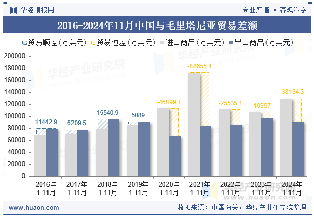 2016-2024年11月中国与毛里塔尼亚贸易差额