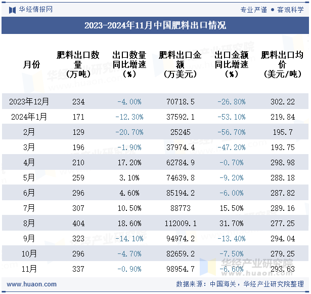 2023-2024年11月中国肥料出口情况