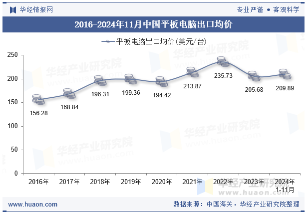 2016-2024年11月中国平板电脑出口均价