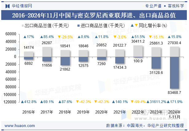 2016-2024年11月中国与密克罗尼西亚联邦进、出口商品总值