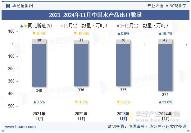 2021-2024年11月中国水产品出口数量