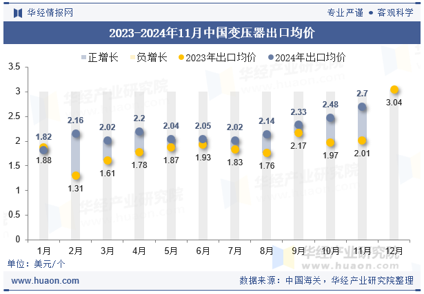 2023-2024年11月中国变压器出口均价