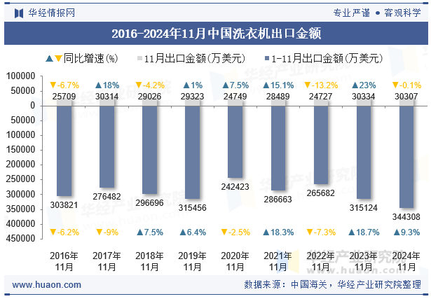 2016-2024年11月中国洗衣机出口金额