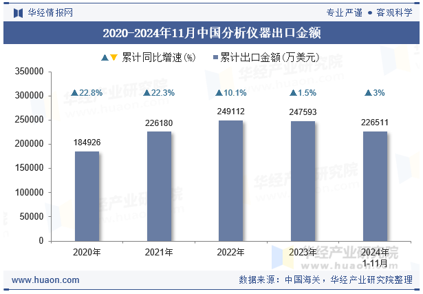 2020-2024年11月中国分析仪器出口金额