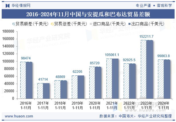 2016-2024年11月中国与安提瓜和巴布达贸易差额