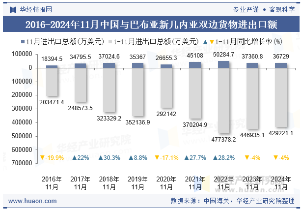 2016-2024年11月中国与巴布亚新几内亚双边货物进出口额