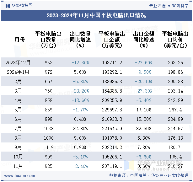 2023-2024年11月中国平板电脑出口情况