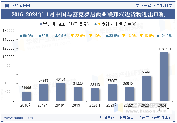 2016-2024年11月中国与密克罗尼西亚联邦双边货物进出口额