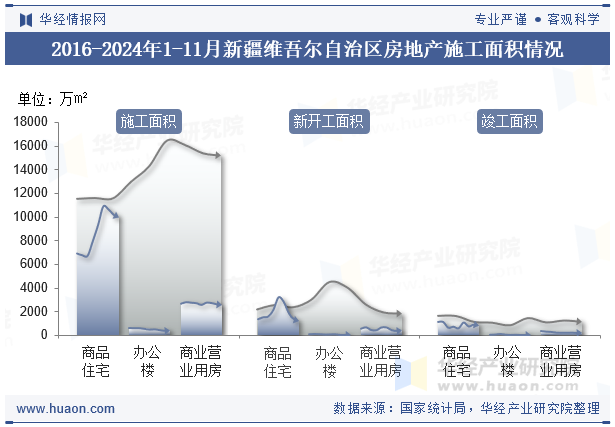 2016-2024年1-11月新疆维吾尔自治区房地产施工面积情况