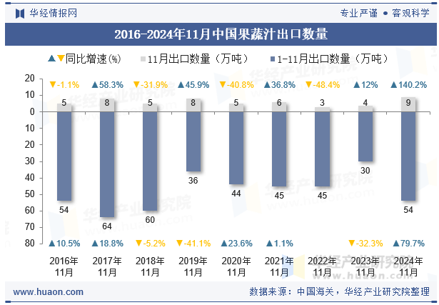 2016-2024年11月中国果蔬汁出口数量