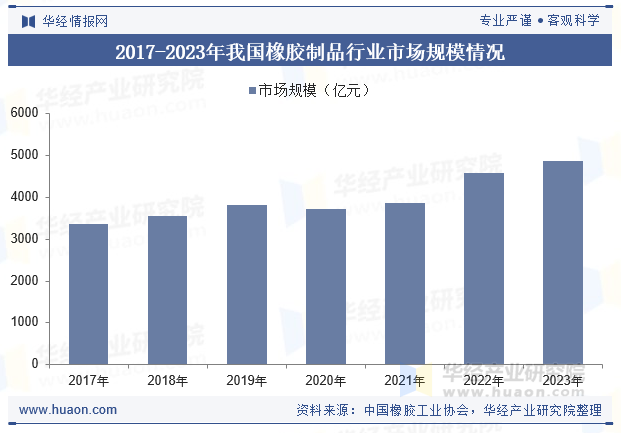 2017-2023年我国橡胶制品行业市场规模情况