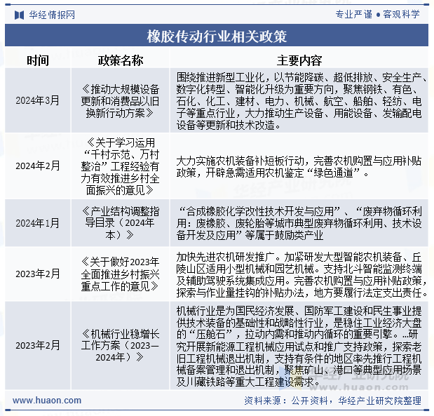 橡胶传动行业相关政策