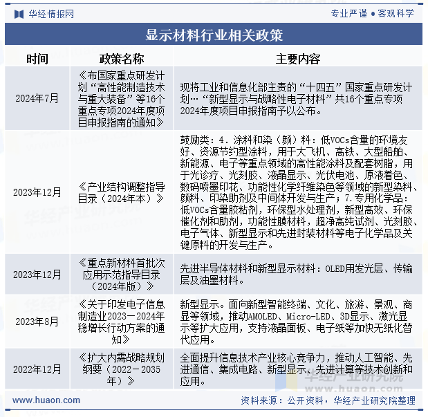 显示材料行业相关政策