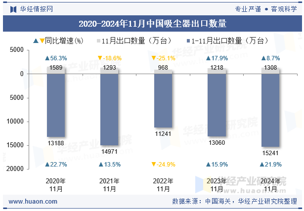 2020-2024年11月中国吸尘器出口数量