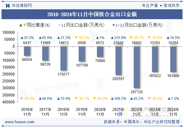 2016-2024年11月中国铁合金出口金额