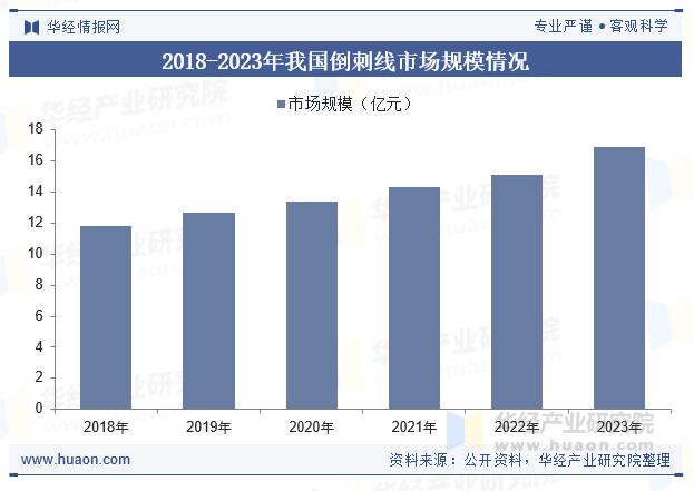 2018-2023年我国倒刺线市场规模情况