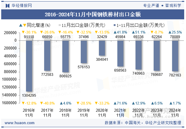 2016-2024年11月中国钢铁棒材出口金额