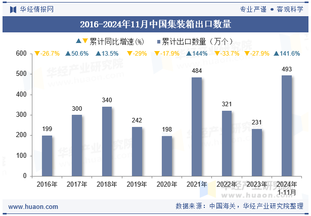 2016-2024年11月中国集装箱出口数量