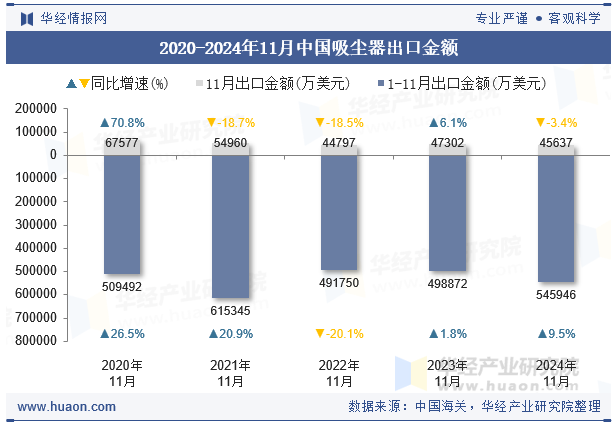 2020-2024年11月中国吸尘器出口金额