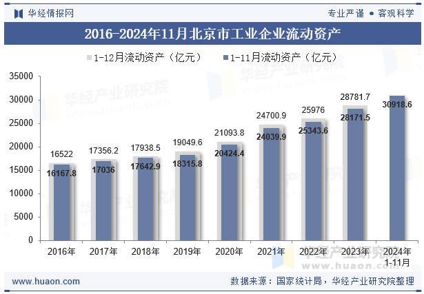 2016-2024年11月北京市工业企业流动资产