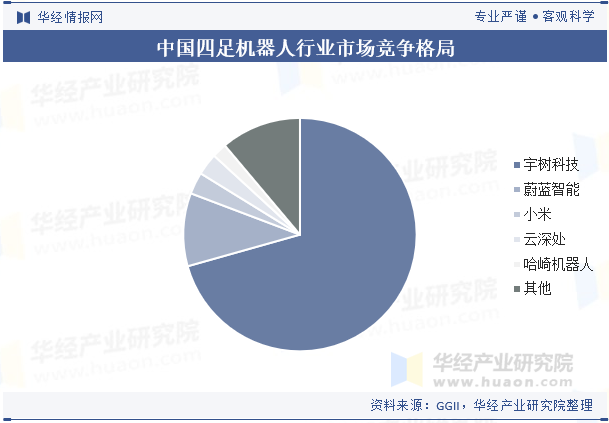 中国四足机器人行业市场竞争格局