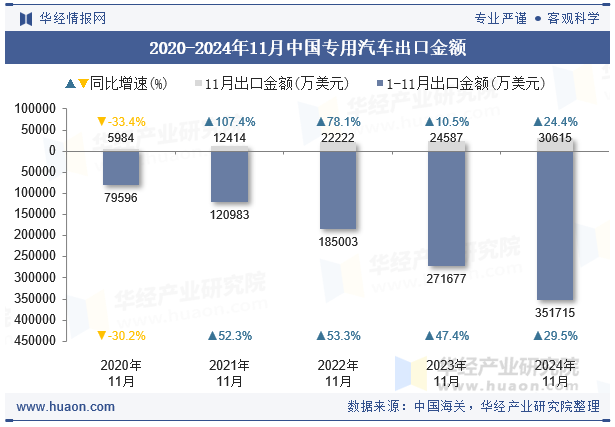 2020-2024年11月中国专用汽车出口金额