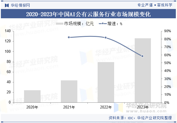 2020-2023年中国AI公有云服务行业市场规模变化