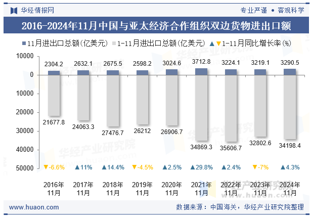 2016-2024年11月中国与亚太经济合作组织双边货物进出口额