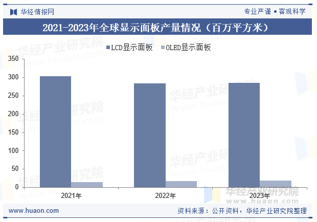 2021-2023年全球显示面板产量情况（百万平方米）