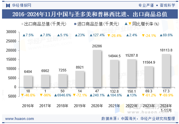 2016-2024年11月中国与圣多美和普林西比进、出口商品总值