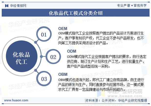 化妆品代工模式分类介绍